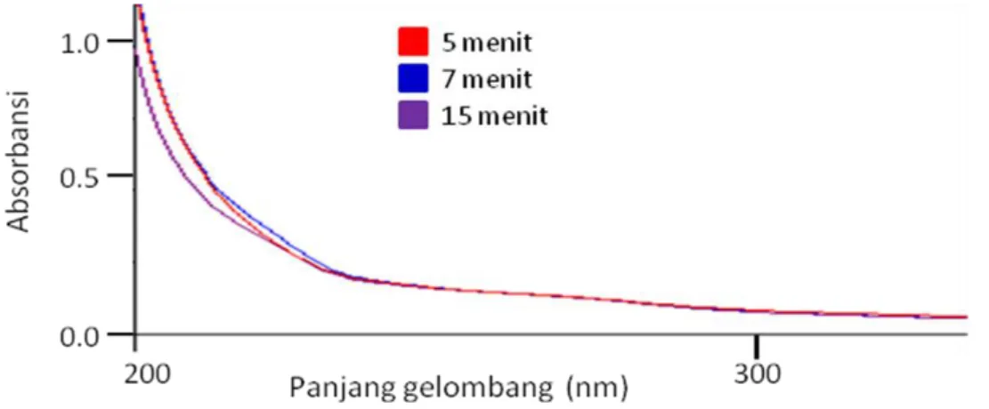 Gambar  3  dapat  dilihat  bahwa  penurunan  absorbansi  sampel  mulai  terjadi  pada  potensial  4  volt,  dan  terus  menurun  pada  potensial  6  volt