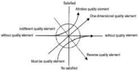 Fig.  1.  Kano’s  two-dimensional  quality  model  and five types of quality element. 