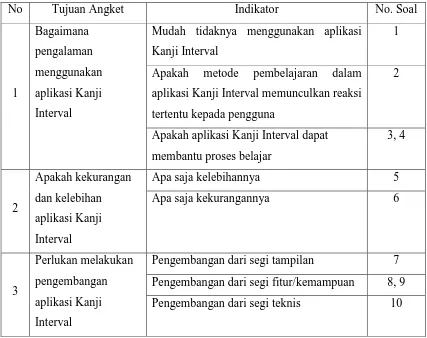 Tabel 2. Kisi-kisi Bahan Angket 