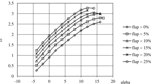 Gambar 3 Grafik cl - sudut serang, variasi panjang flap