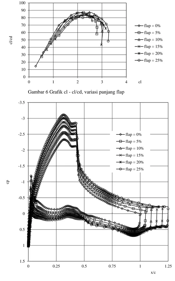 Gambar 6 Grafik cl - cl/cd, variasi panjang flap