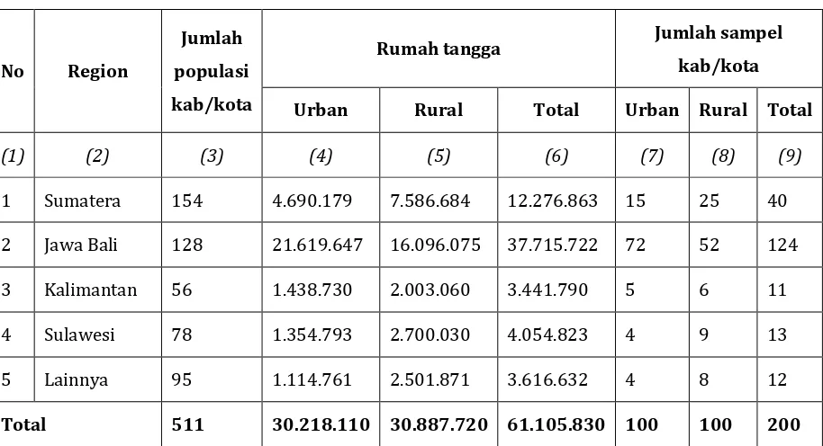 Tabel 2.1. Jumlah Sampel Kabupaten/Kota menurut Region dan Urban/Rural, 