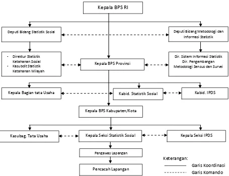Gambar 3.1. Struktur Organisasi Penanggung Jawab Kegiatan SNK 2015 