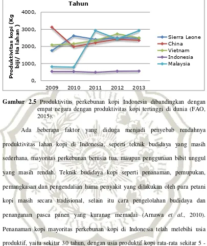 Gambar 2.5 Produktivitas perkebunan kopi Indonesia dibandingkan dengan 