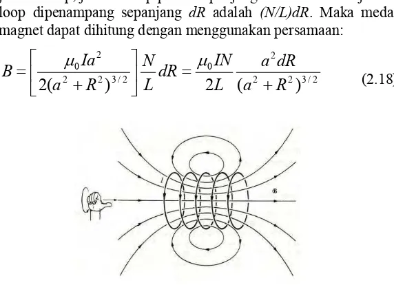 Gambar 2.14 Garis-garis gaya magnetik yang menimbulkan arus solenoid 