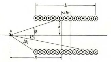 Gambar 2.15 Penghitungan medan magnet pada titik P yang terletak pada sumbu solenoid 