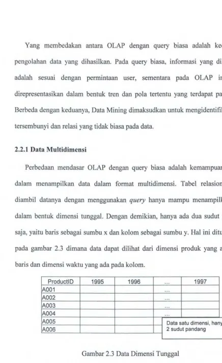 Gambar 2.3 Data Dimensi Tunggal 