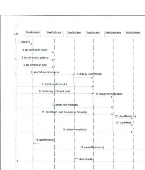 Gambar 3.9.Sequence Diagram- Create Dimension 