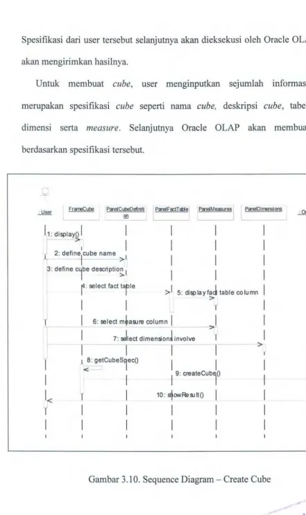 Gambar 3.10. Sequence Diagram- Create Cube 