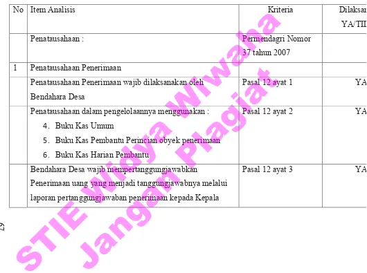 Tabel 4.2  Check list Review Penatausahaan Alokasi Dana Desa STIE Widya Wiwaha 