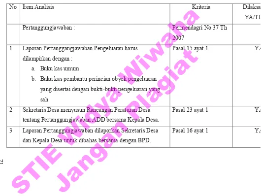 Tabel 4.3  Check list Review Pertanggungjawaban Alokasi Dana Desa STIE Widya Wiwaha 