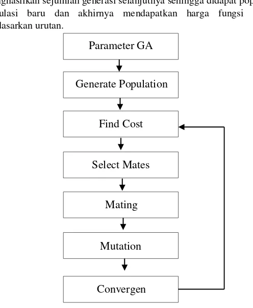 Gambar 2.5 Flowchart continuous genetic algorithm 