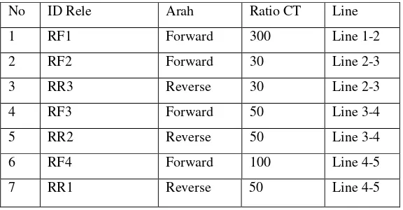 Tabel 3.5 Data Pengaman Rele dan CT Saluran Utama 
