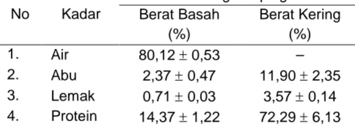 Tabel 1. Hasil Analisa Proksimat Visera Kerang Simping No Kadar Kerang Simping* )Berat Basah (%) Berat Kering(%) 1