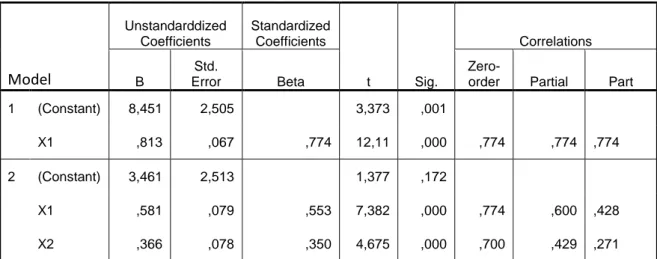 Tabel 10. Coefficient  Model  Unstandarddized Coefficients  Standardized Coefficients  t  Sig