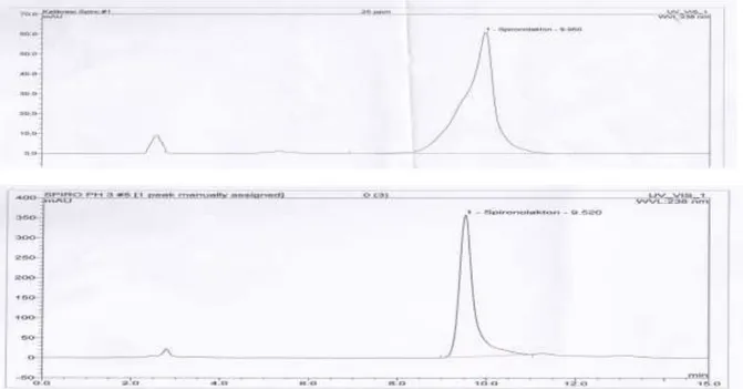 Fig. 1 Chromatogram dari Spironolactone, 1) Larutan standar; 2) spironolakton  tablet yang disuspensikan 