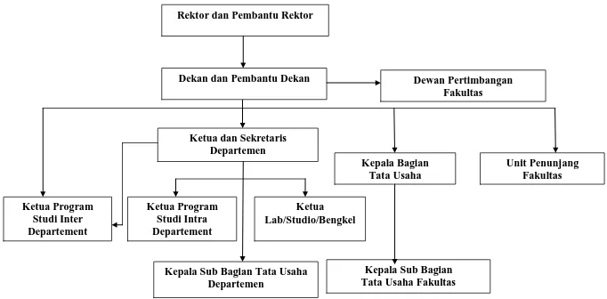 Gambar 2.1. Bagan Struktur Organisasi FE USU Sumber : FE USU (Tahun 2011) 