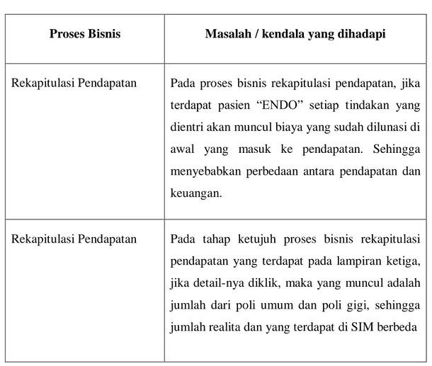 Tabel 1.1 Daftar masalah pada proses bisnis aplikasi SIM PLK UNAIR 