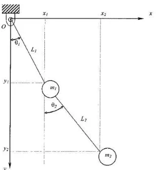 Gambar 2. 16  Sistem dengan Pendulum Bertingkat (Parks, 2000) 