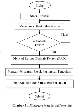 Gambar 3.1 Flowchart Metodologi Penelitian 