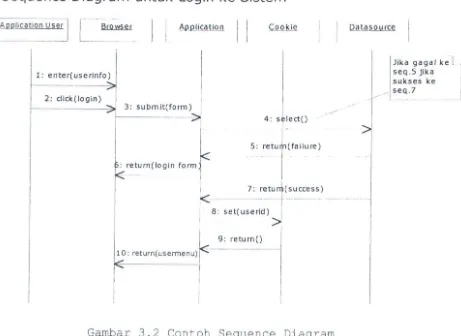 Gambar 3.2 Contoh Sequence Diagram 