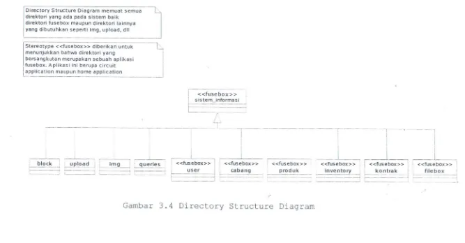 Gambar 3.4 Directory Structure Diagram 