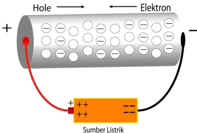 Gambar 2.4.  Aliran Hole dan Elektron pada suatu loop. 