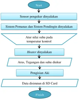 Gambar 3.10. Diagram Alir Pengambilan Data 