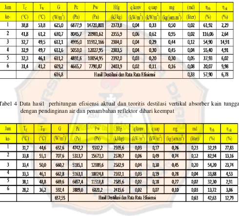 Tabel 4 Data hasil  perhitungan efisiensi aktual dan teoritis destilasi vertikal absorber kain tunggal 