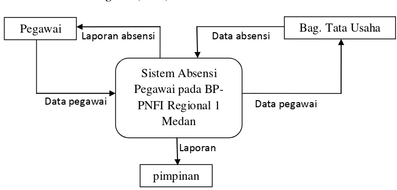 Gambar 2 : Data Flow Diagram 