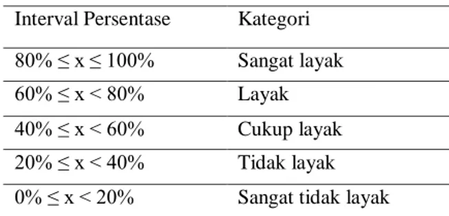 Tabel 2. Pedoman interpretasi kelayakan produk   Interval Persentase  Kategori 