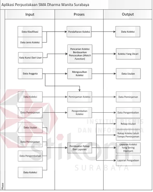 Gambar 3.1  Blok Diagram Sistem Informasi Perpustakaan pada SMA Dharma   Wanita Surabaya 