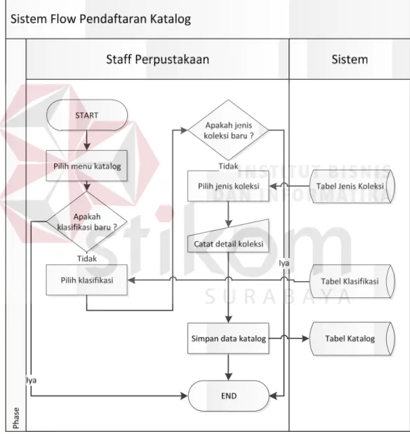 Gambar 3.2 System Flow Katalog 