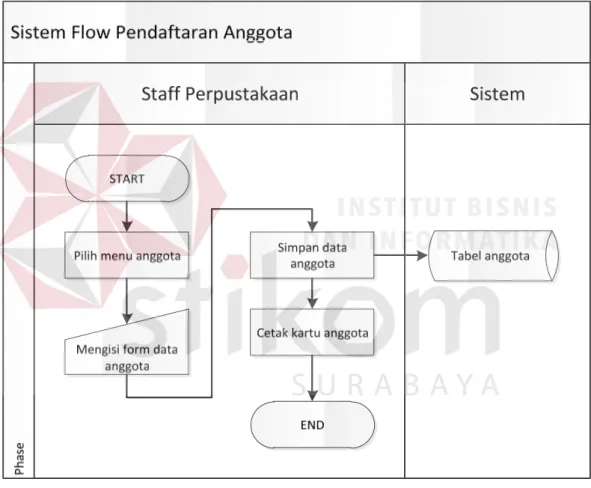Gambar 3.3 System Flow Pendaftaran Anggota 