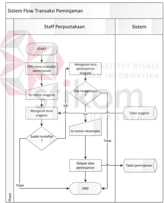 Gambar 3.4 System Flow Transaksi Peminjaman 
