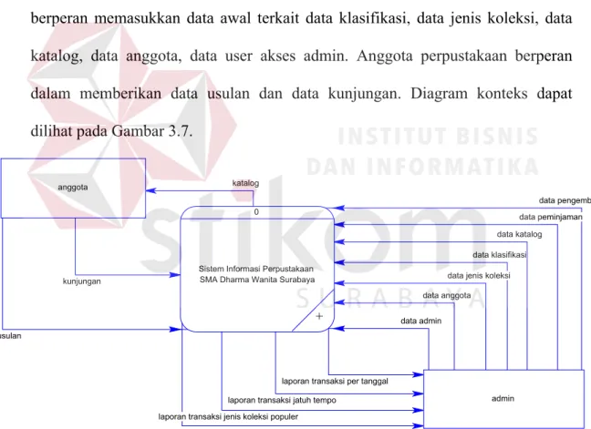 Gambar 3.7  Diagram Konteks Sistem Informasi Perpustakaan SMA Dharma   Wanita Surabaya 