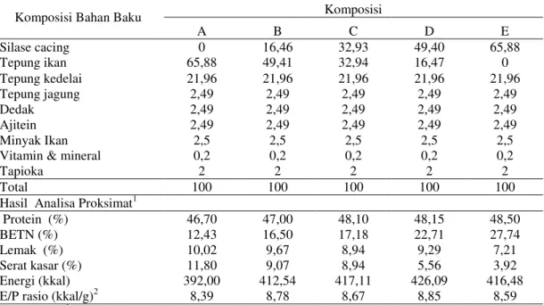 Tabel  1.    Komposisi  dan  Kandungan  Nutrisi  Pakan  Uji  serta  Hasil  Analisis  Proksimat  Pakan  Kerapu  Macan (% Bobot Kering) 