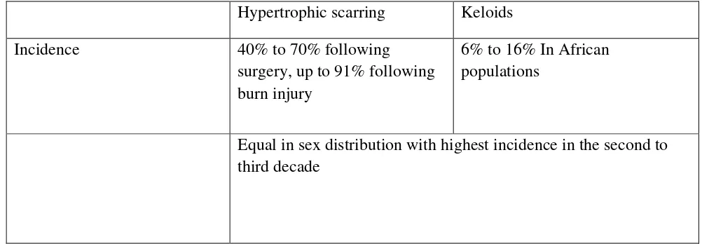 Tabel 1. Perbedaan antara  hipertropik skar dengan keloid 