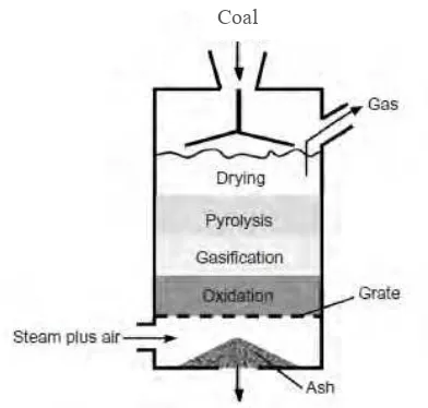 Gambar 2.2  Reaktor gasifikasi tipe fixed atau moving bed- up draft (Basu, 2013). 