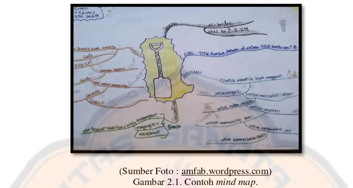 Gambar 2.1. Contoh mind map. 