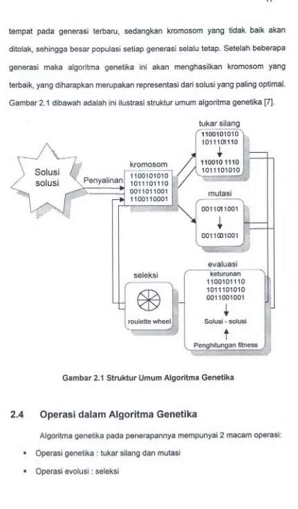 Gambar 2.1 dibawah adalah ini ilustrasi struktur umum algoritma genetika [7]. 