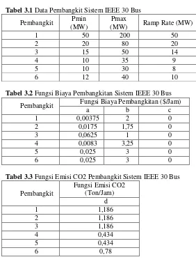 Tabel 3.3 Fungsi Emisi CO2 Pembangkit Sistem IEEE 30 Bus