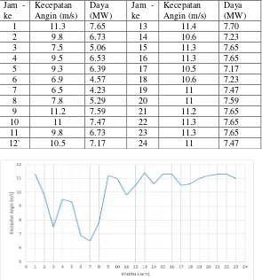 Tabel 3.6 Data Kecepatan Angin  