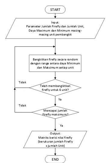 Gambar 3.4 Proeses Inisialisasi Awal Populasi 