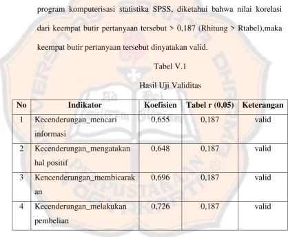 Tabel V.1 Hasil Uji Validitas 