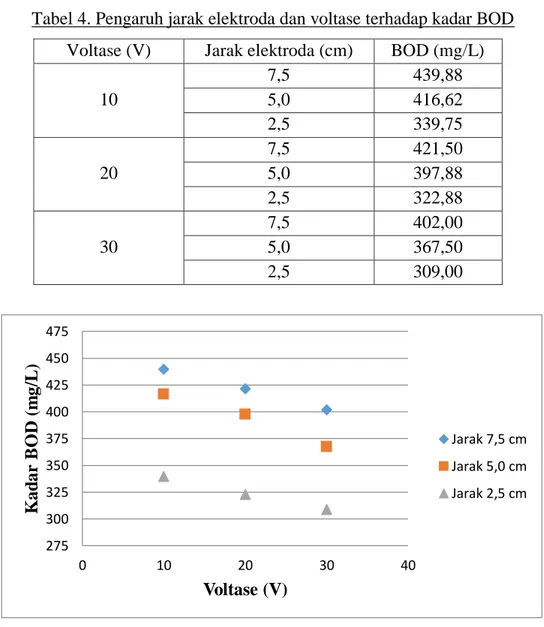 Gambar 4. Pengaruh jarak elektroda dan voltase terhadap kadar BOD  Dari  Tabel  4  dan  Gambar  4  diatas  dapat  diketahui  bahwa  pengolahan  yang  telah  dilakukan  mengalami  penurunan  dari  kadar  awal  sebesar  448,50  mg/L menjadi sebesar 309,00 mg