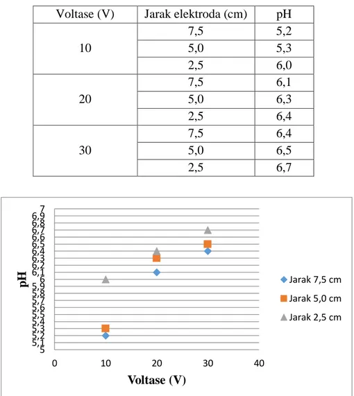 Tabel 2. Pengaruh voltase dan jarak elektroda terhadap penurunan pH  Voltase (V)  Jarak elektroda (cm)  pH 