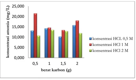 Gambar 2. Hubungan Berat Karbon terhadap Konsentrasi Amonia 