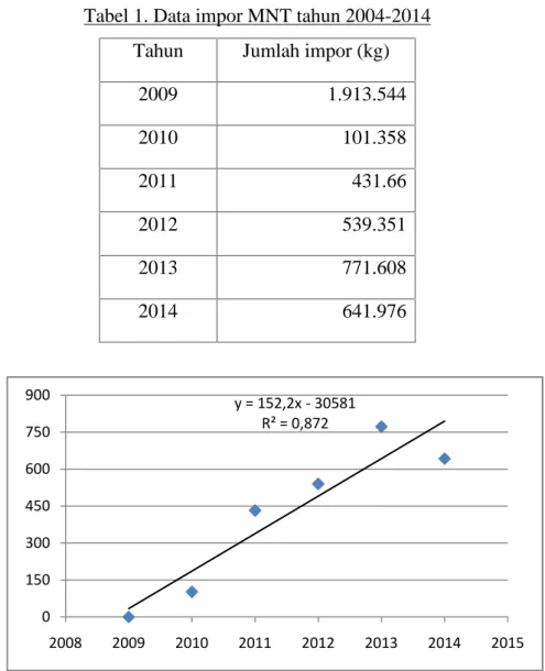 Tabel 1. Data impor MNT tahun 2004-2014 Tahun Jumlah impor (kg)