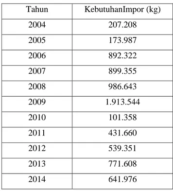 Tabel 1. Data Impor MNT tahun 2004-2014 